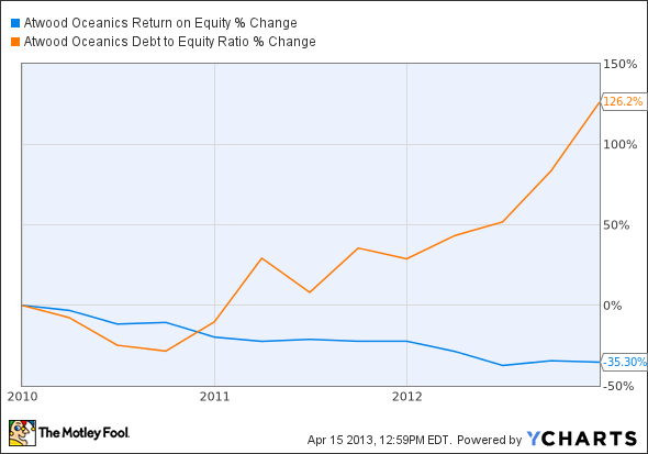 ATW Return on Equity Chart