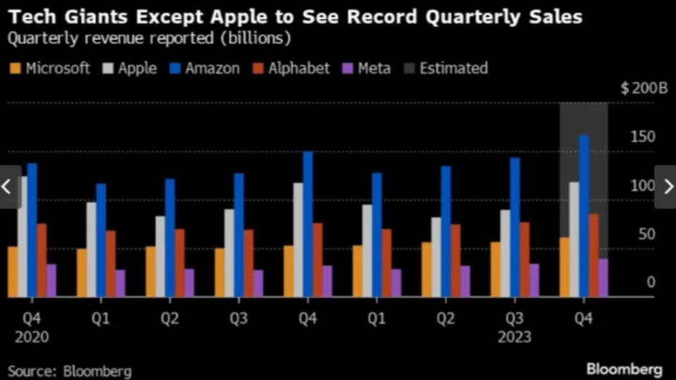 蘋果（Apple）外的另外四家科技巨頭，季度營收都預期將創新高。（圖／翻攝自《彭博社》）