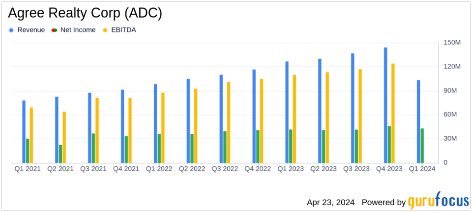 Agree Realty Corp (ADC) Q1 2024 Earnings: Surpasses Analyst Revenue Forecasts