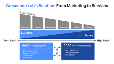 Crescendo Lab از پلتفرم بازاریابی چند بعدی MAAC و پلت فرم تعاملی محاوره ای CAAC برای کمک به کسب و کارها در ایجاد یک تجربه ارتباطی ایده آل از بازاریابی تا خدمات استفاده می کند.