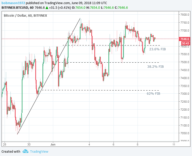 BTC/USD 09/06/18 Hourly Chart