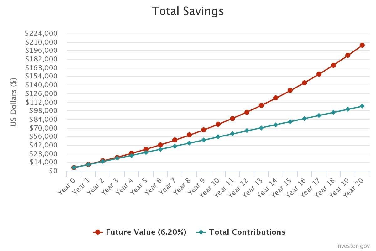 What $5,000 invested every year for 20 years looks like.