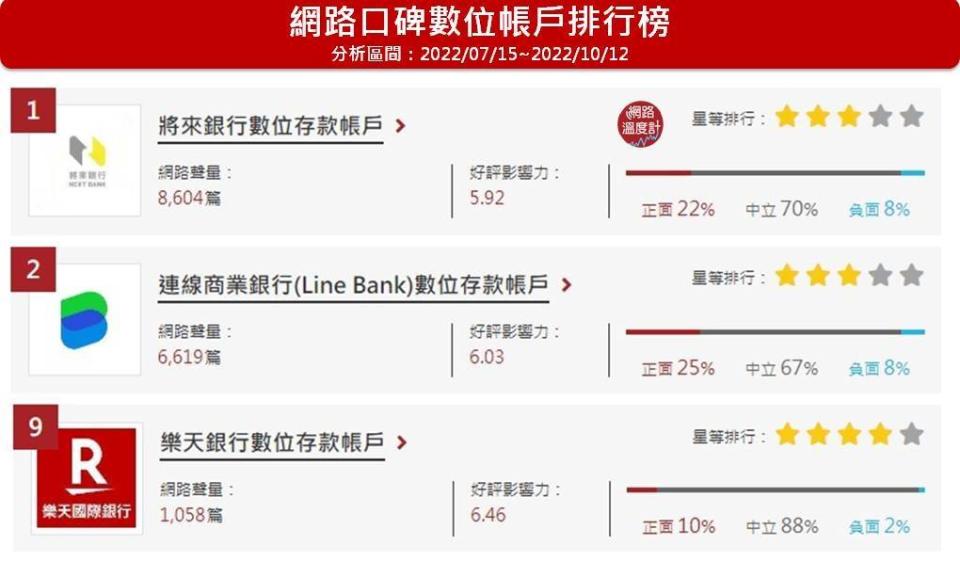 將來銀行數位存款帳戶位於網路溫度計數位帳戶口碑排名第1名