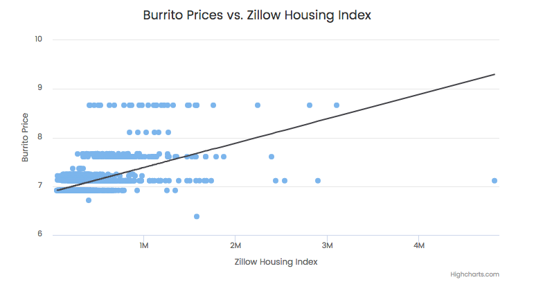 Chipotle Index