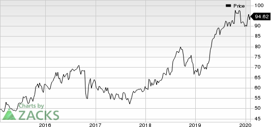 RLI Corp. Price