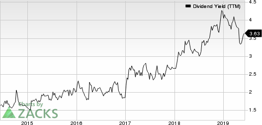 Ethan Allen Interiors Inc. Dividend Yield (TTM)