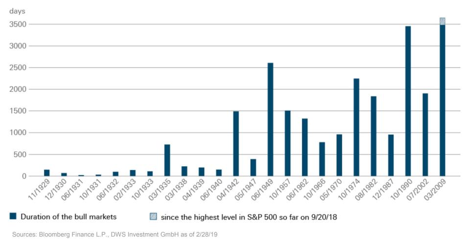History of bull markets (Bloomberg Financial/DWS Investment).