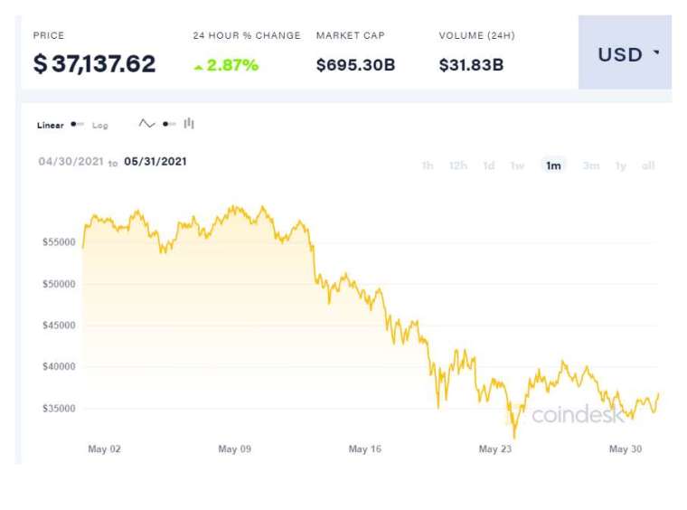 (圖表取自Coindesk)