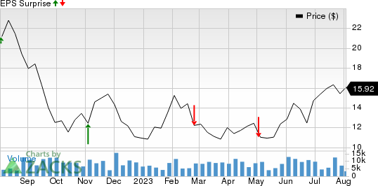 DigitalBridge Group, Inc. Price and EPS Surprise