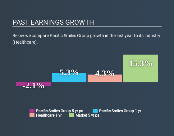 ASX:PSQ Past Earnings Growth June 30th 2020