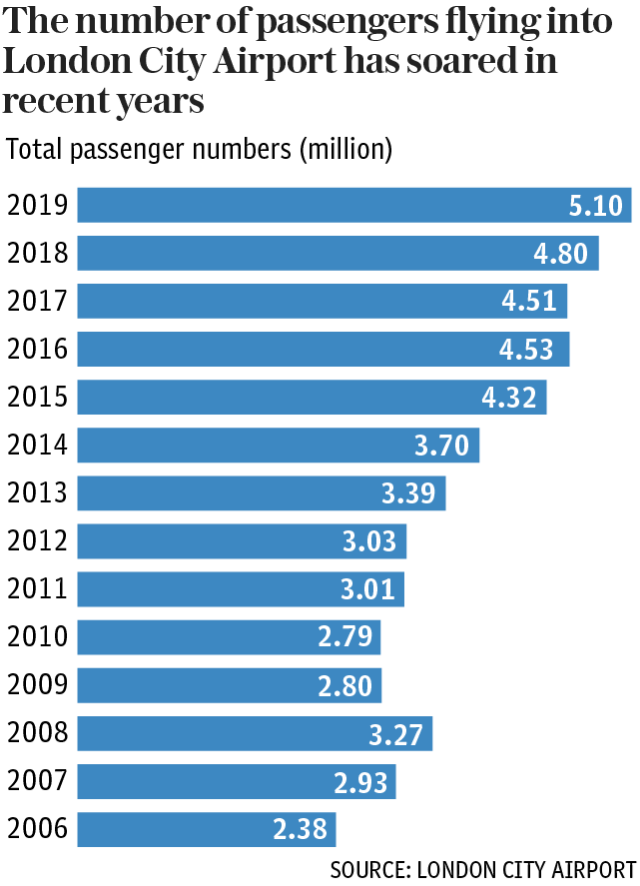 London City Airport passenger numbers