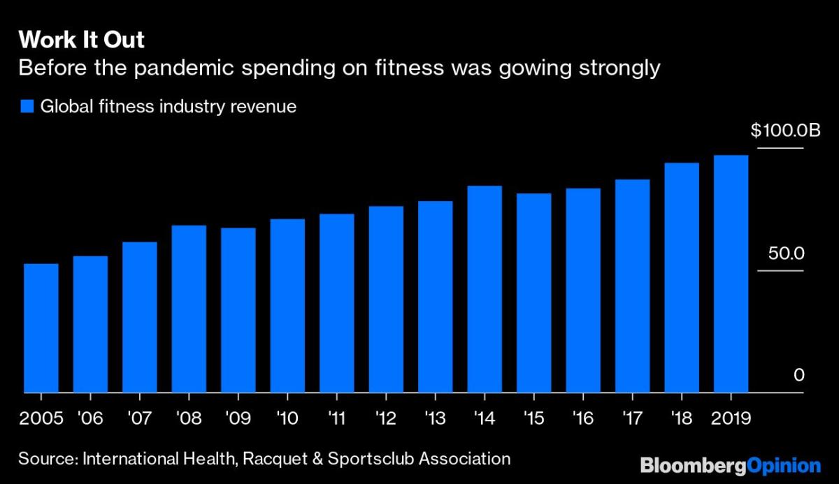 Coronavirus: Gym junkies are rushing back after lockdowns lifted - Bloomberg