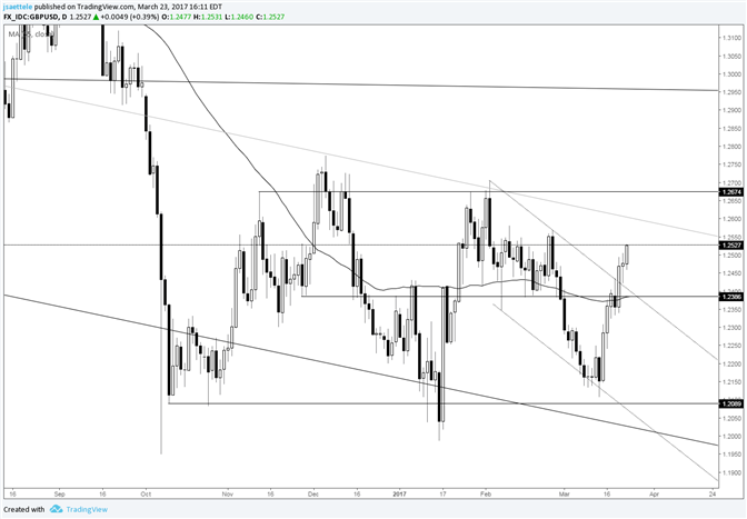 GBP/USD – Still Going after the Channel Break 