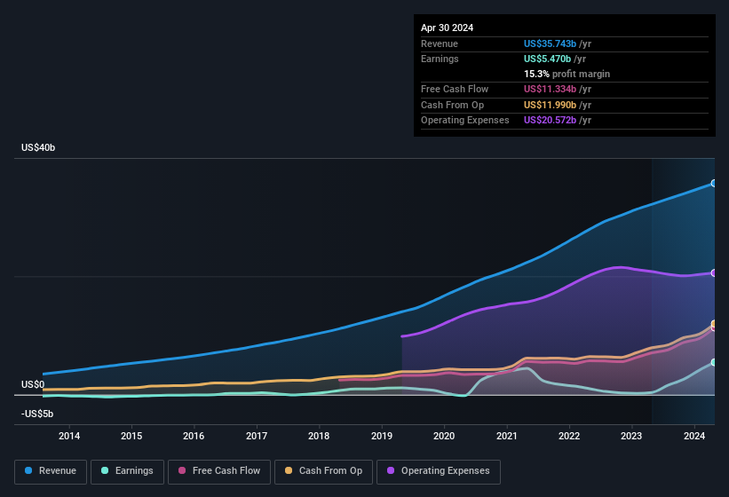 earnings-and-revenue-history