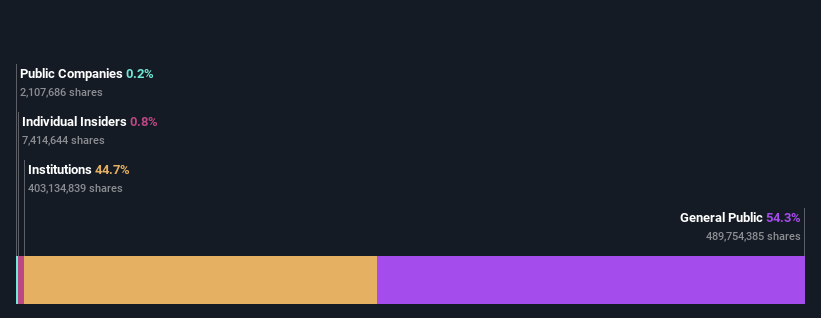 ownership-breakdown