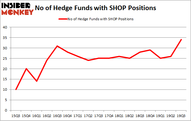 No of Hedge Funds with SHOP Positions