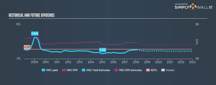 NYSE:VNO Historical Dividend Yield Jan 22nd 18