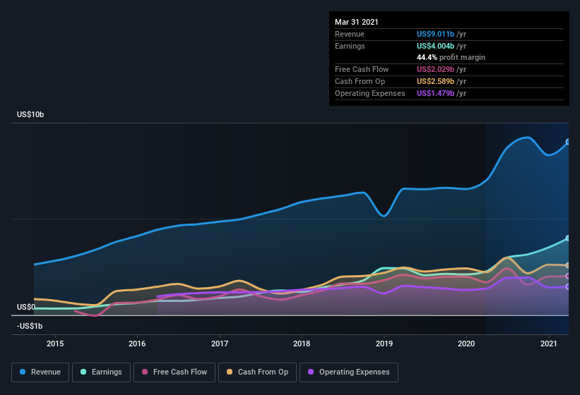 earnings-and-revenue-history