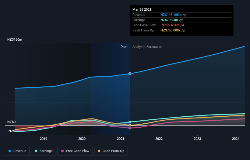 earnings-and-revenue-growth