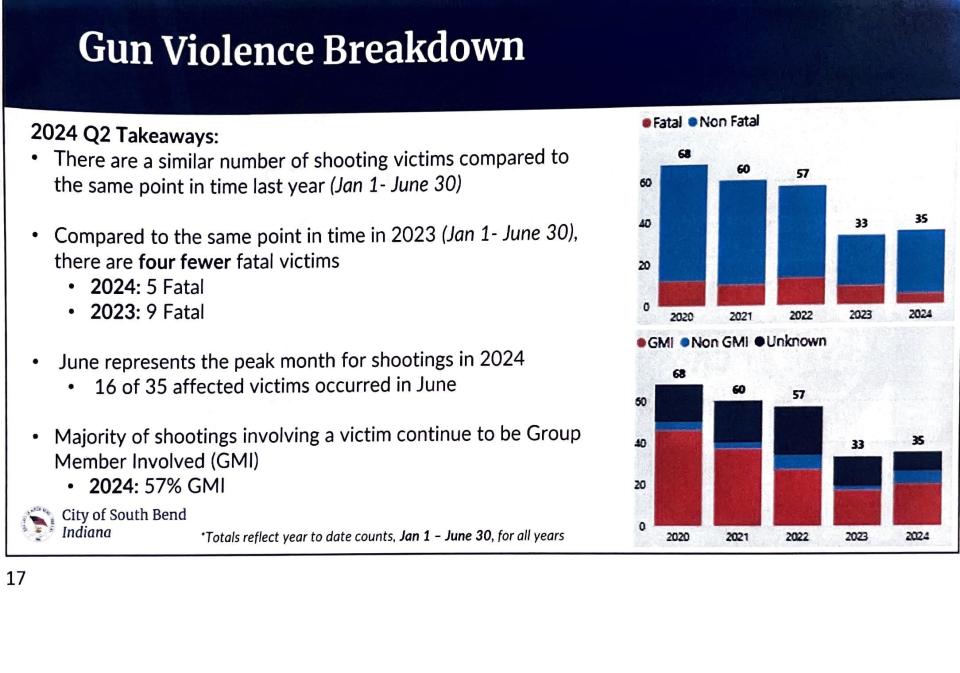 The South Bend Police Department show their gun violence breakdown comparing fatalities in 2023 to 2024 on July 18, 2024.