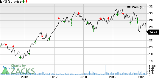 CenterPoint Energy, Inc. Price and EPS Surprise