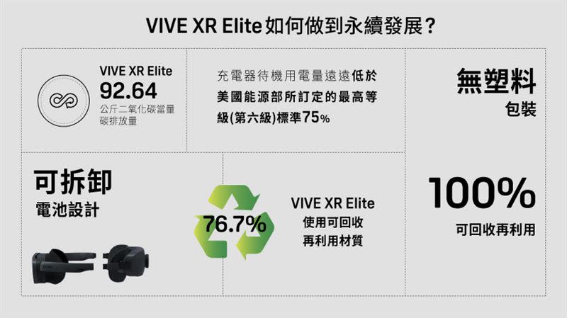 VIVE XR Elite如何做到永續發展。（圖／宏達電提供）