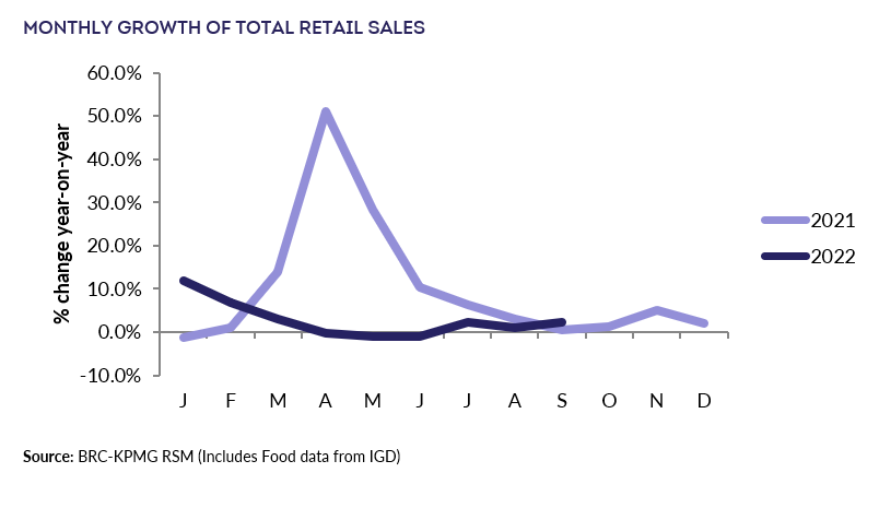 UK retail sales. Chart: British Retail Consortium, KPMG 