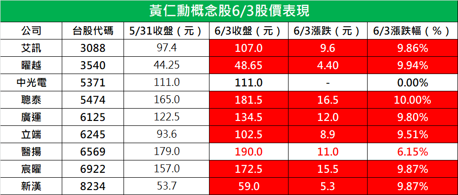 快新聞／「黃仁勳概念股」超狂！上市櫃共14檔漲停作收　大盤終場上漲362點