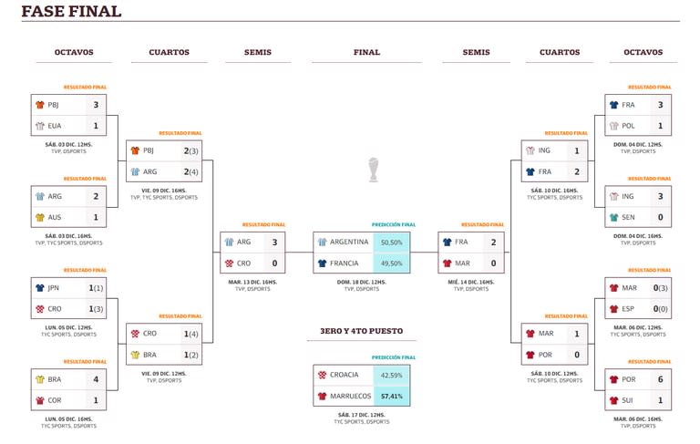 El cuadro final del Mundial Qatar 2022