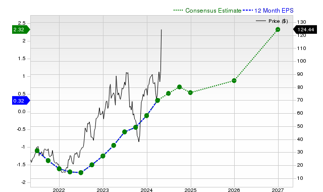 12-month consensus EPS estimate for TMDX _12MonthEPSChartUrl