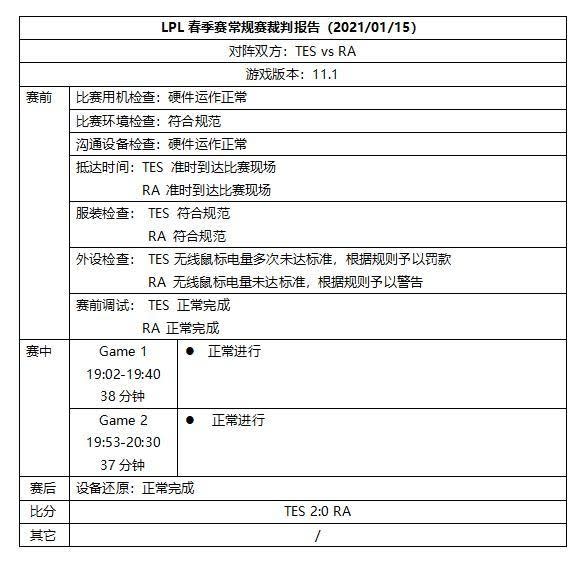 《英雄聯盟》中國 LPL 聯賽公布春季賽前兩周裁判報告告 圖：翻攝自 LPL 微博