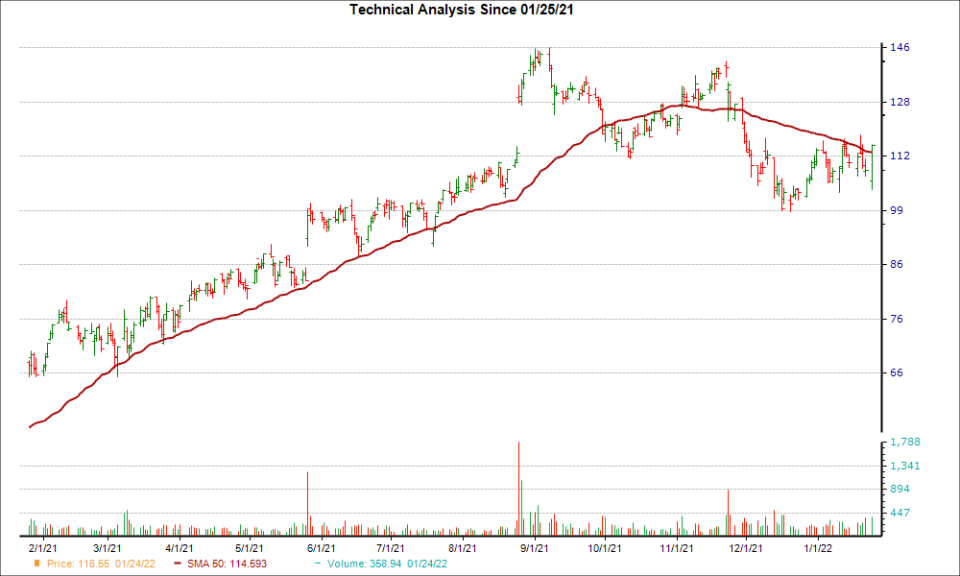 Moving Average Chart for DKS