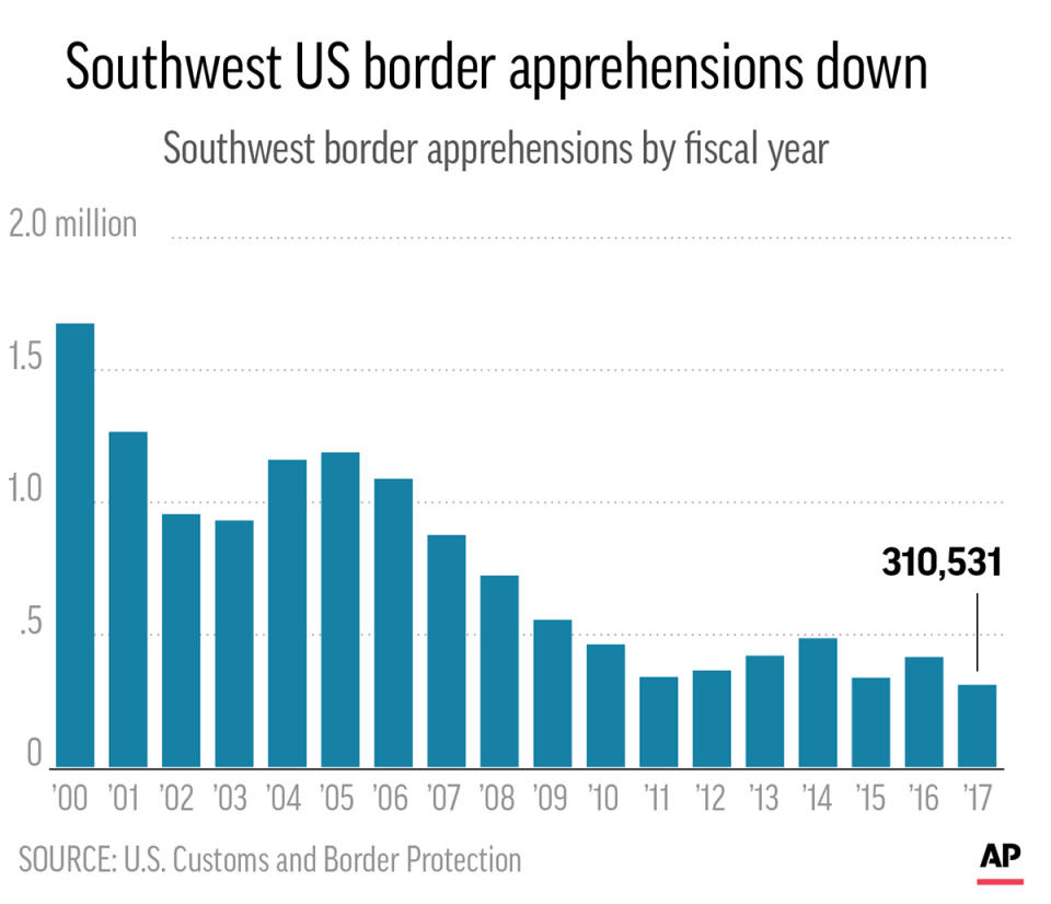 Charts show the number of Southwest border apprehensions since 2000; 2c x 3 inches; 96.3 mm x 76 mm;