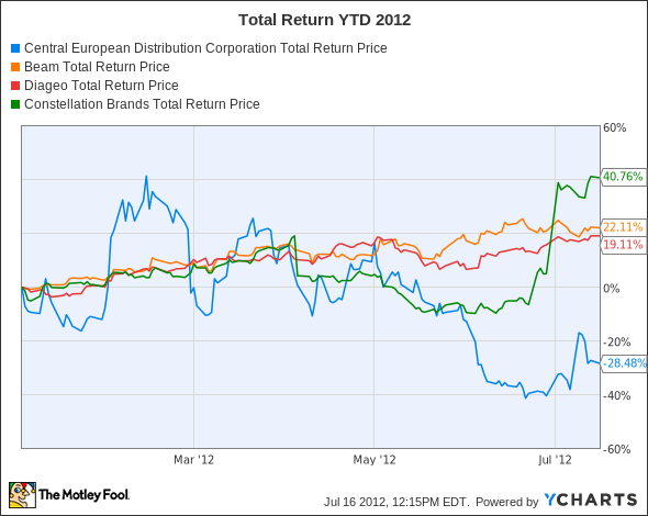 CEDC Total Return Price Chart