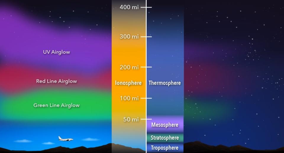 This region, the ionosphere, is an electrified layer of the atmosphere that begins at roughly 50 miles up.