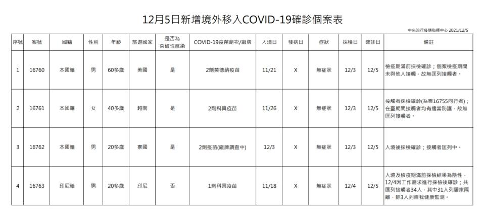 今日新增4例境外移入。（圖／指揮中心）