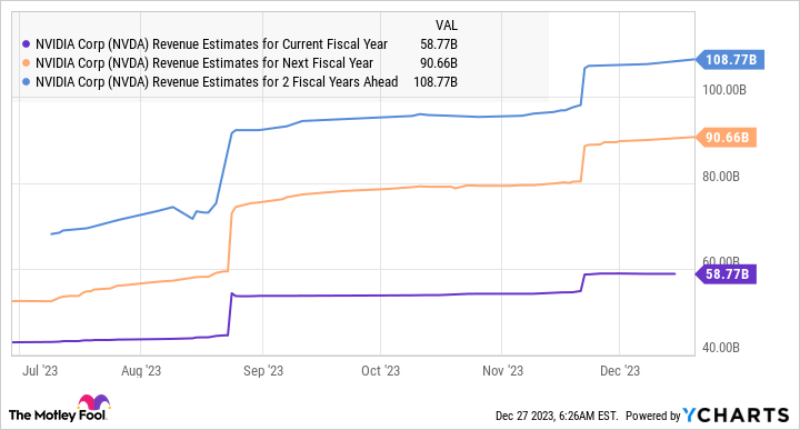 NVDA Revenue Estimates for Current Fiscal Year Chart