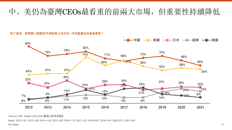 臺灣企業持續降低對中、美依賴度，進行供應鏈重組。（PwC Taiwan提供）