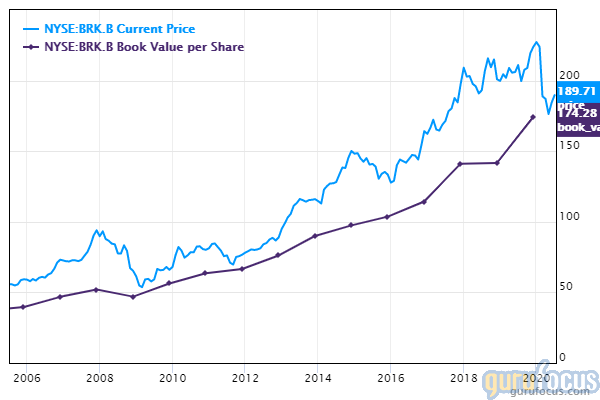 B share price brk BRK