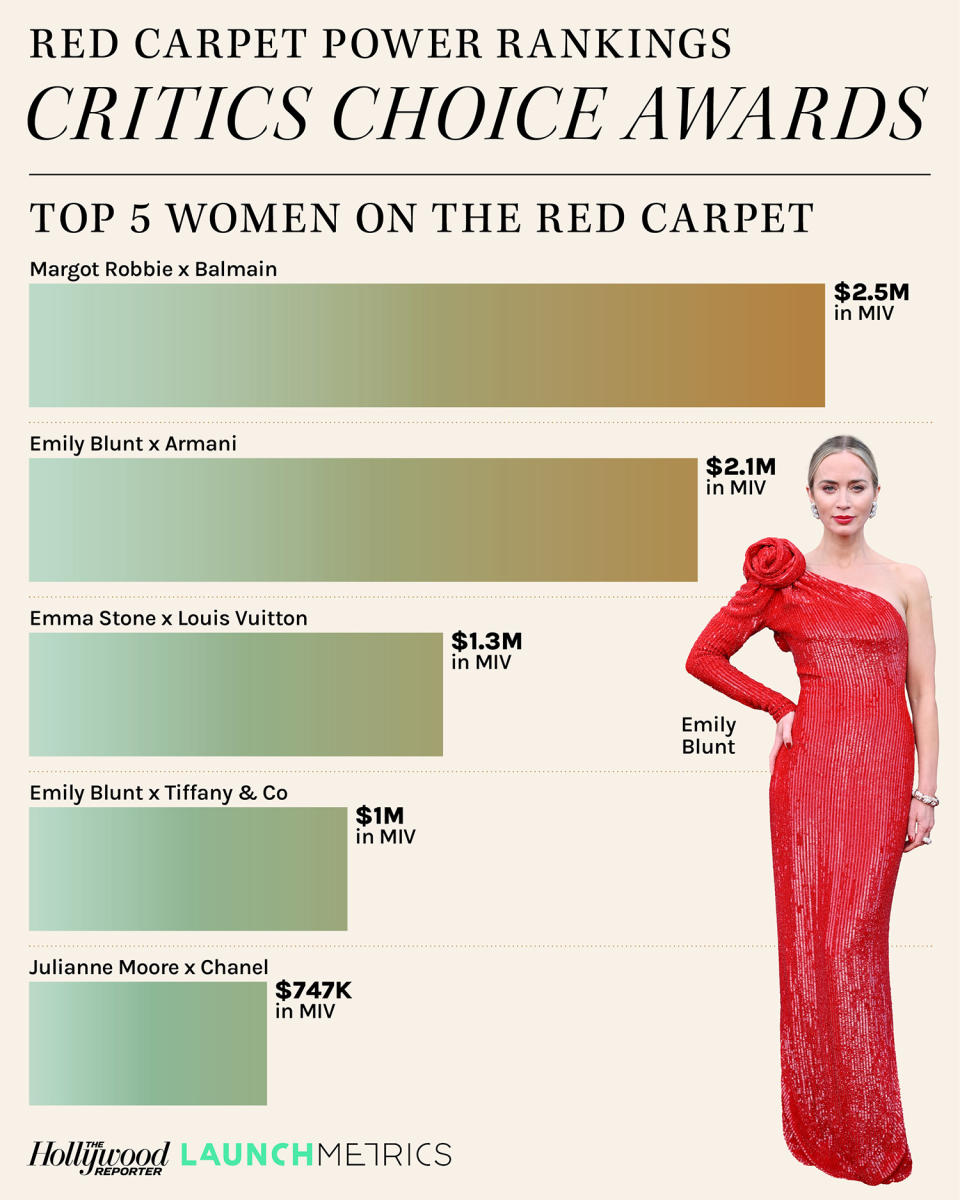 Red Carpet Power Rankings bar chart