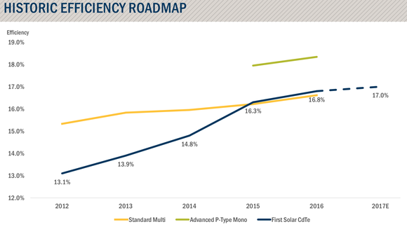 Chart of First Solar's efficiency over time.