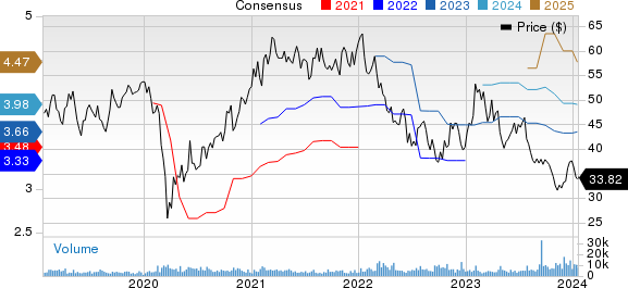 Sensata Technologies Holding N.V. Price and Consensus