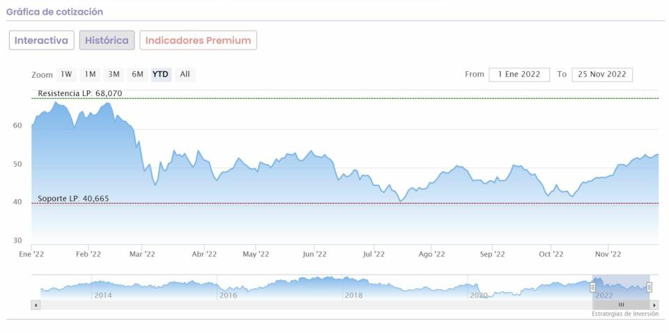 BNP Paribas cotización anual del valor 