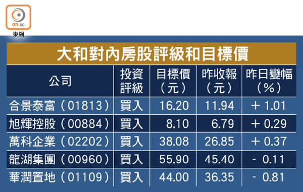 大和對內房股評級和目標價