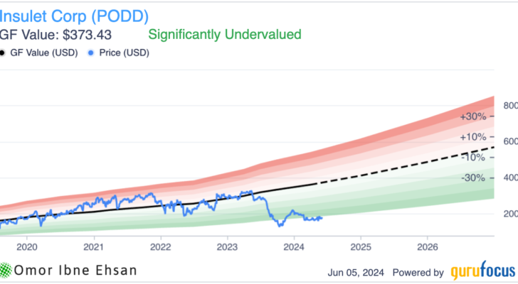 PODD stock price chart