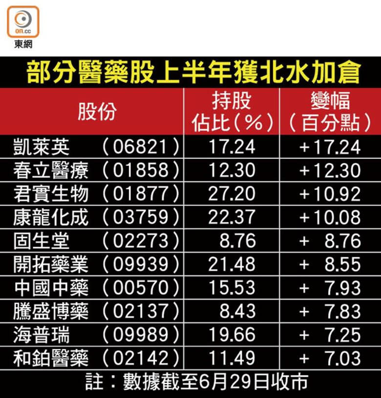 部分醫藥股上半年獲北水加倉