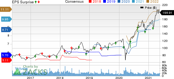 Lowes Companies, Inc. Price, Consensus and EPS Surprise