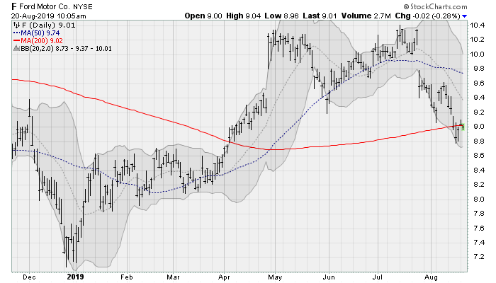 Auto Stocks to Sell: Ford Motor Company (F)