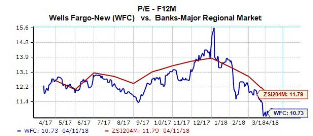 Shares of Wells Fargo (WFC) gained as much as 2% in morning trading Thursday as investors gear up for the embattled bank giant's soon-to-be-released earnings report. Here's what to expect from the bank's first quarter 2018 report tomorrow.