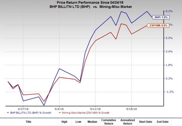 BHP Billiton (BHP) continues to strengthen competency on higher mining yield and stronger liquidity. However, continued pressure on iron ore prices remains a major drag.